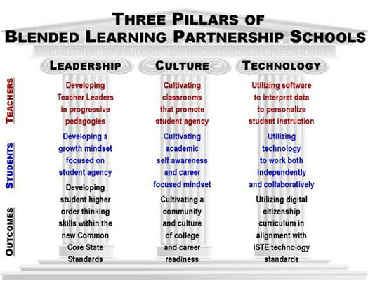 Three Pillars of Blended Learning Partnership Schools