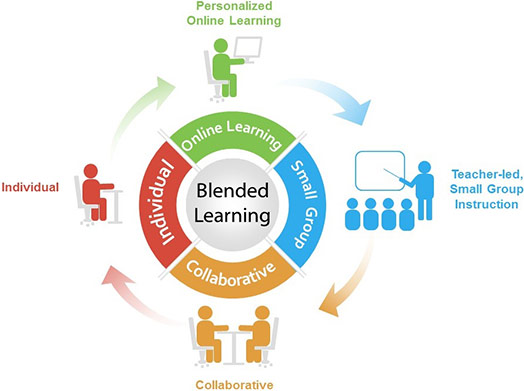 Blended Learning Model